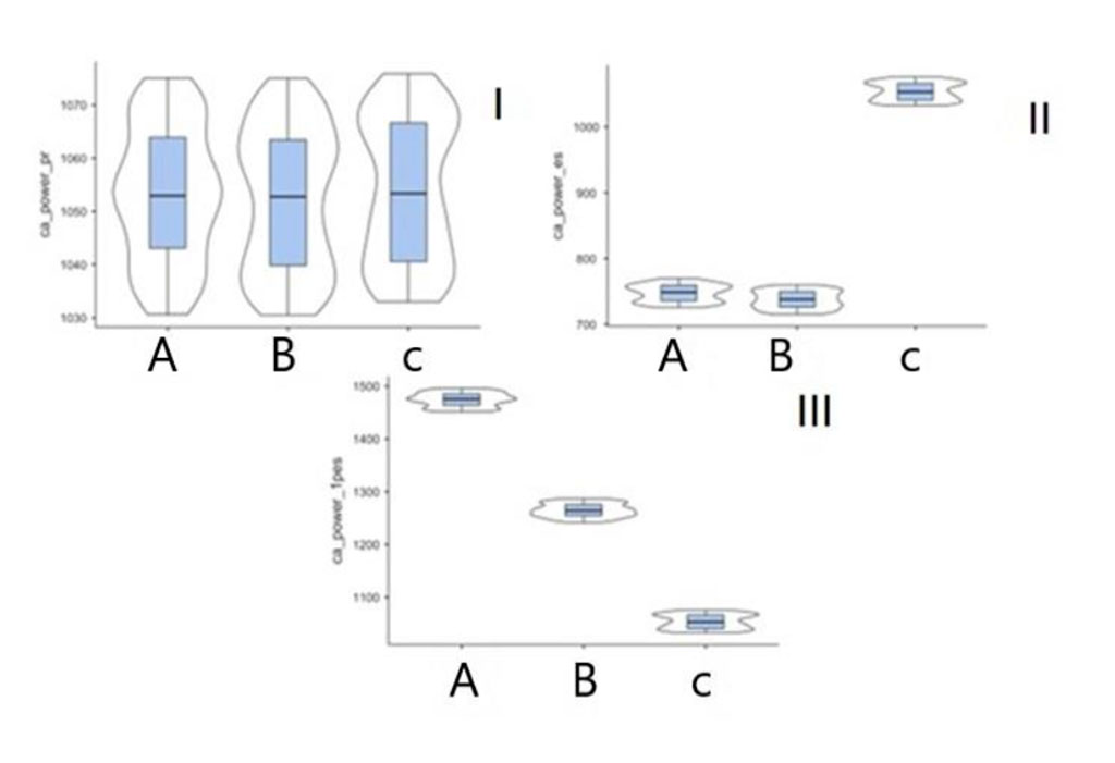 Figure 1. Power parameter (р<0.001) in patients of subgroups A, B and control group in digital SG on a. carotis communis (I – pre-extrasystolic contraction, II – premature ventricular contraction, III – first post-extrasystolic contraction).