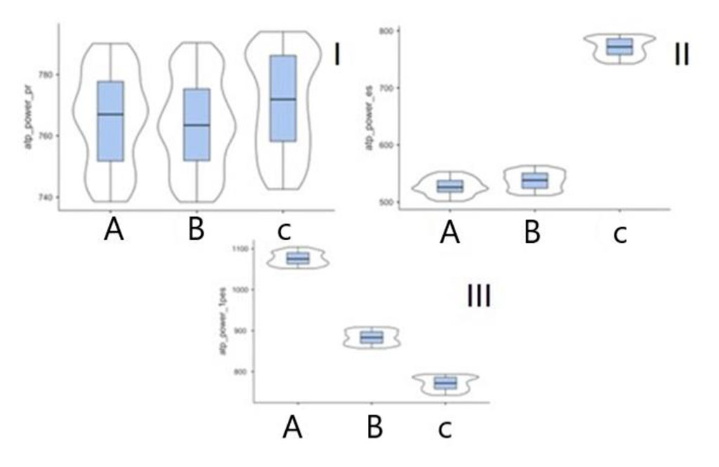 Figure 2. Power parameter (р<0.001) in patients of subgroups A, B and control group in digital SG on a. tibialis posterior (I – pre-extrasystolic contraction, II – premature ventricular contraction, III – first post-extrasystolic contraction).