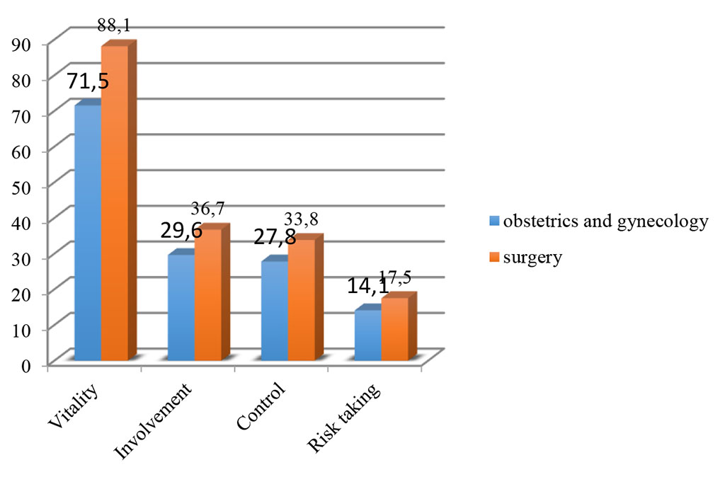 Figure 1. Mean values according to the Muddy's Personal Views Survey (adapted by D.A. Leontiev, E.I. Rasskazova) in medical residents 