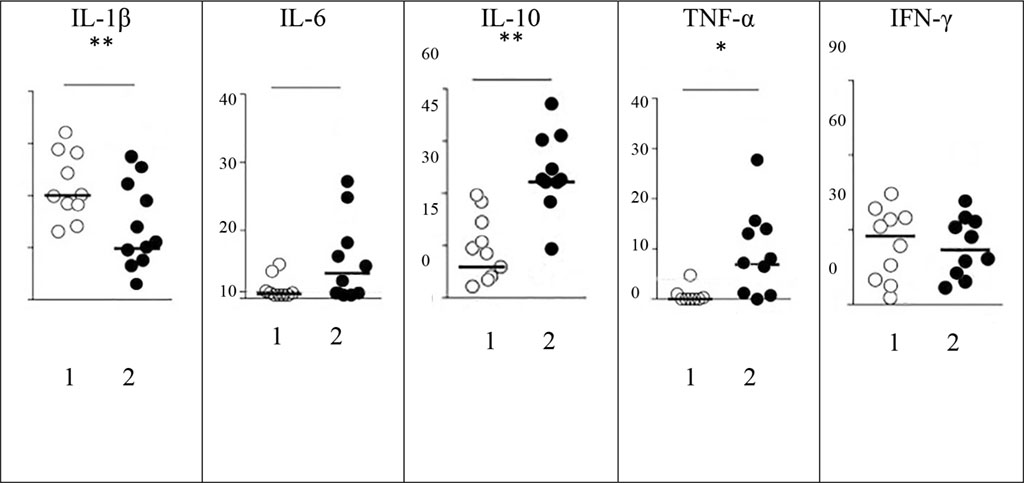 Figure 1. The level of cytokines (pg/ml) in the exudate of wound discharge in patients with neuropathic DM2 (1) and DM2+DFU (2).