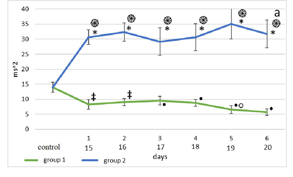 Figure 2. Changes in HRV frequency domain parameters after sensory deprivation simulation: LF (a), HF (b), VLF (c), LF/HF (d). Note: ֍ - significant differences between the experimental groups and the control group at p<0.001; • – significant differences between the experimental groups and the control group p<0.01; * - significant differences between the experimental groups at p<0.001; † – significant differences between the experimental groups at p<0.01; ‡ - significant differences between the experimental groups at p<0.05; ◊ - significant differences between the terms within the experimental groups; p<0.001 ○ - significant differences between the terms within the experimental groups p<0.01.