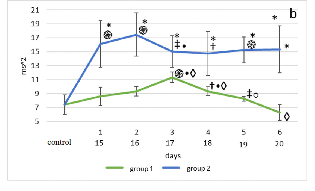 Figure 2. Changes in HRV frequency domain parameters after sensory deprivation simulation: LF (a), HF (b), VLF (c), LF/HF (d). Note: ֍ - significant differences between the experimental groups and the control group at p<0.001; • – significant differences between the experimental groups and the control group p<0.01; * - significant differences between the experimental groups at p<0.001; † – significant differences between the experimental groups at p<0.01; ‡ - significant differences between the experimental groups at p<0.05; ◊ - significant differences between the terms within the experimental groups; p<0.001 ○ - significant differences between the terms within the experimental groups p<0.01.