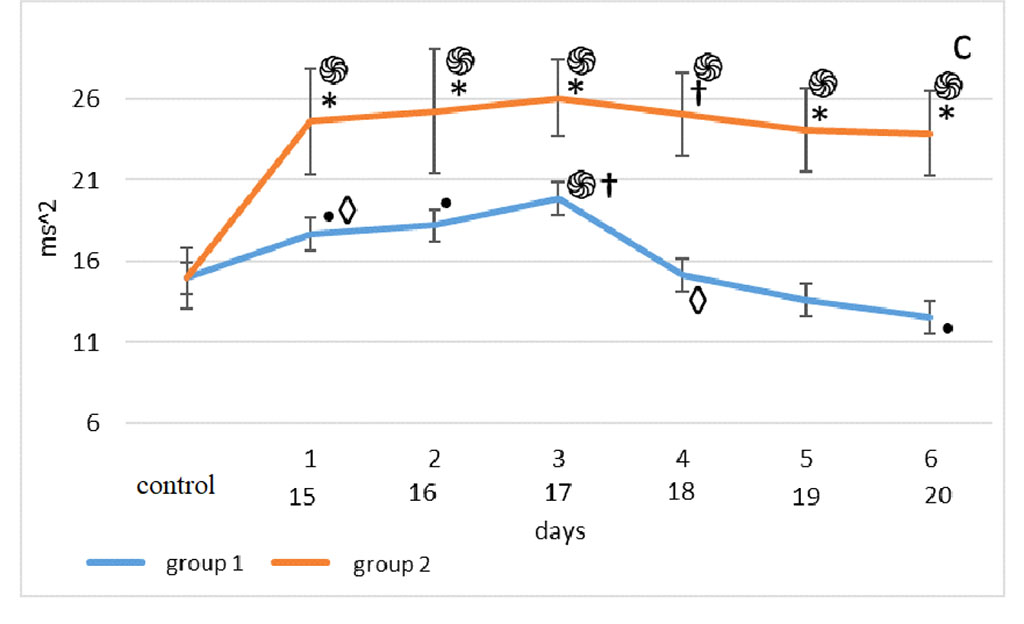 Figure 2. Changes in HRV frequency domain parameters after sensory deprivation simulation: LF (a), HF (b), VLF (c), LF/HF (d). Note: ֍ - significant differences between the experimental groups and the control group at p<0.001; • – significant differences between the experimental groups and the control group p<0.01; * - significant differences between the experimental groups at p<0.001; † – significant differences between the experimental groups at p<0.01; ‡ - significant differences between the experimental groups at p<0.05; ◊ - significant differences between the terms within the experimental groups; p<0.001 ○ - significant differences between the terms within the experimental groups p<0.01.
