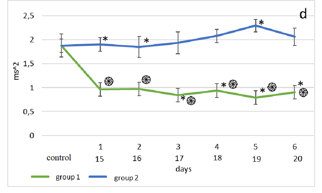 Figure 2. Changes in HRV frequency domain parameters after sensory deprivation simulation: LF (a), HF (b), VLF (c), LF/HF (d). Note: ֍ - significant differences between the experimental groups and the control group at p<0.001; • – significant differences between the experimental groups and the control group p<0.01; * - significant differences between the experimental groups at p<0.001; † – significant differences between the experimental groups at p<0.01; ‡ - significant differences between the experimental groups at p<0.05; ◊ - significant differences between the terms within the experimental groups; p<0.001 ○ - significant differences between the terms within the experimental groups p<0.01.