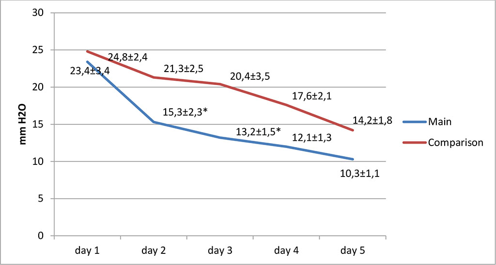 Figure 2. Change in IAP in the study groups (* – values at p≤0.05)