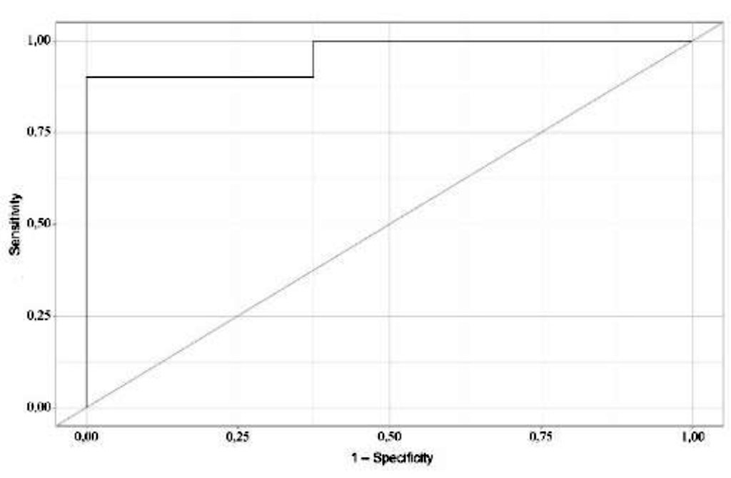 Fig. 2. ROC curve for lysine concentration indicators. 