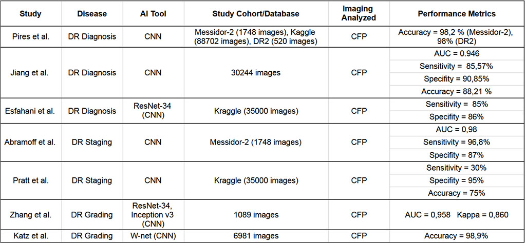 Table 1. Summary of selected studies using artificial intelligence in the diagnosis, stages, and prognosis of diabetic retinopathy [20-26].