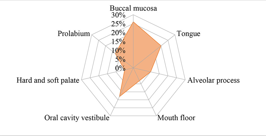 Fig. 7 Localization of pathological processes