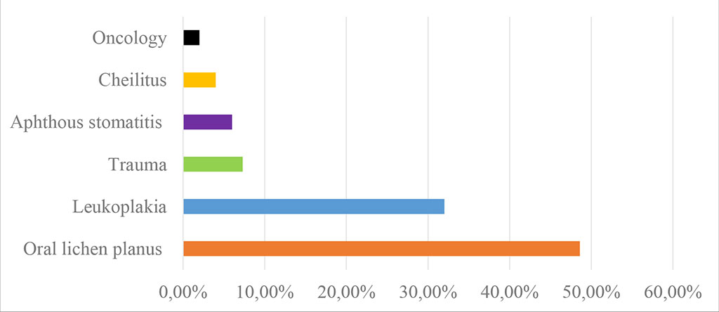 Fig. 8 Diagram of prevalence of OM diseases 