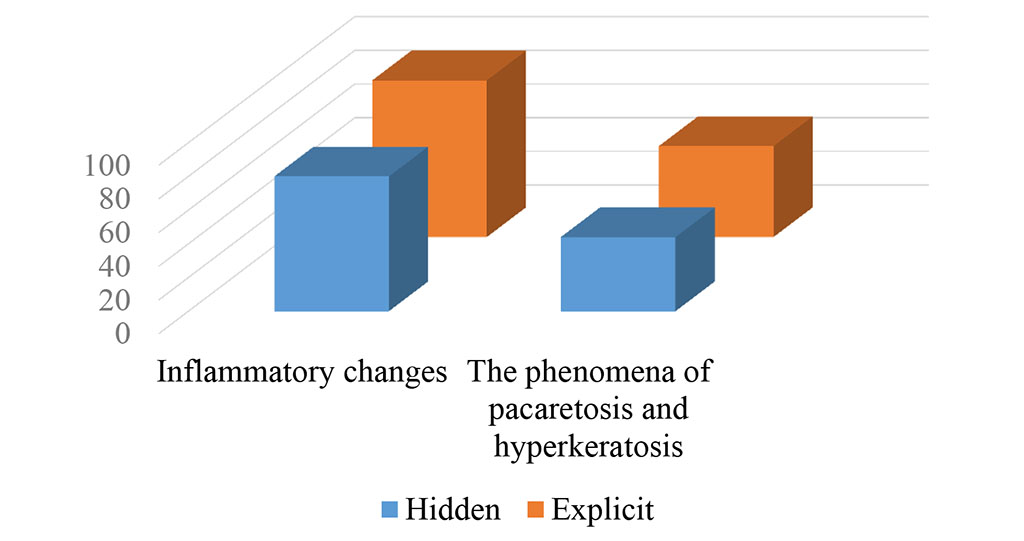 Fig 9 Diagram of hidden and overt pathological processes 