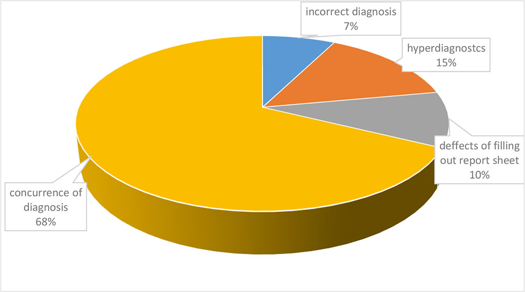 Diagram 1. General results of in-house study
