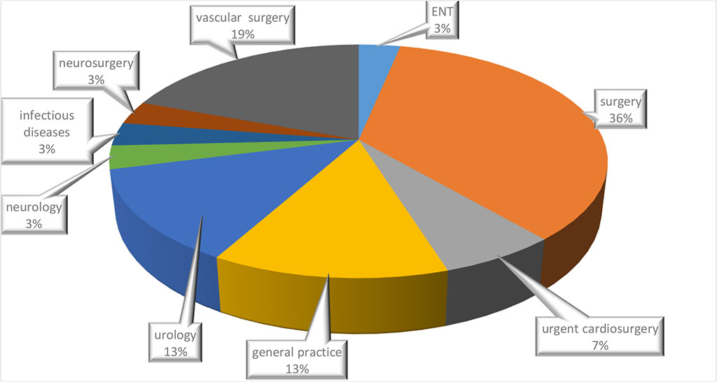 Diagram 2. Incorrect referral diagnosis of EMS teams for individual nosologies