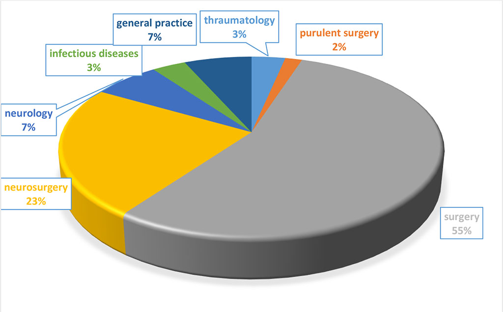 Diagram 3. Overdiagnosis by EMS feldshers of certain nosologies.