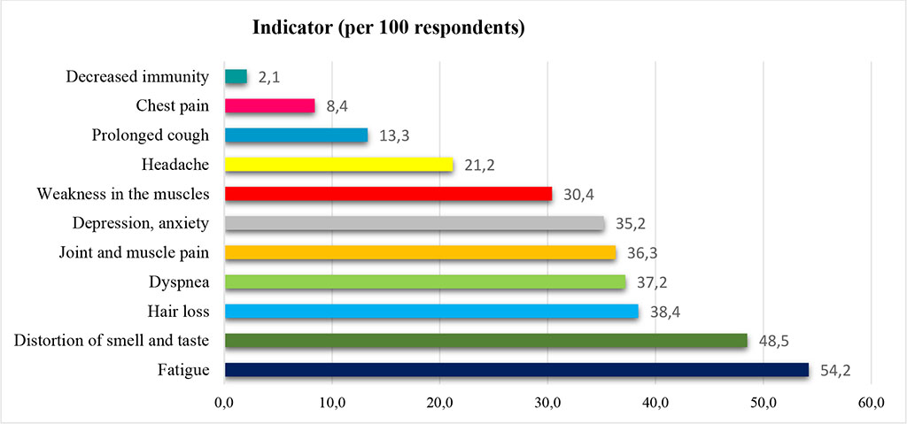 Figure 1. The prevalence of complications in patients after coronavirus infection