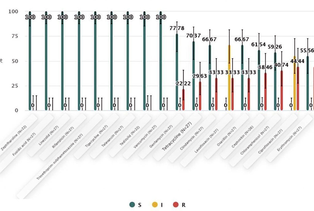Figure 1: Antibiotics SIR summary of Staphylococcus aureus in the Siberian region.