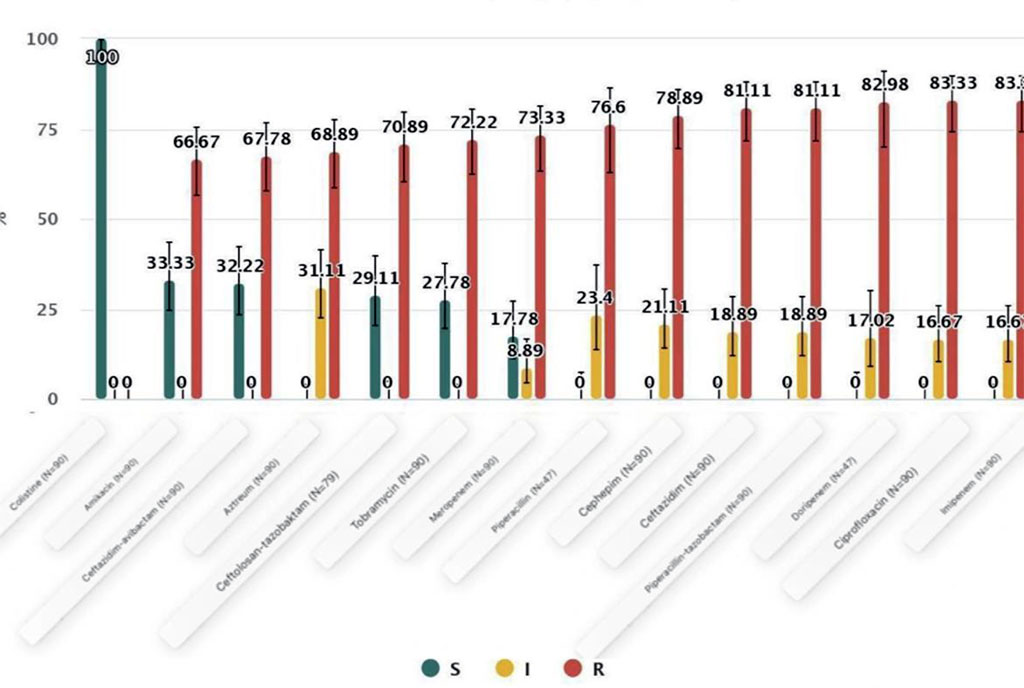 Figure 2: Antibiotics SIR summary of Pseudomonas aeruginosa in the Siberian region 