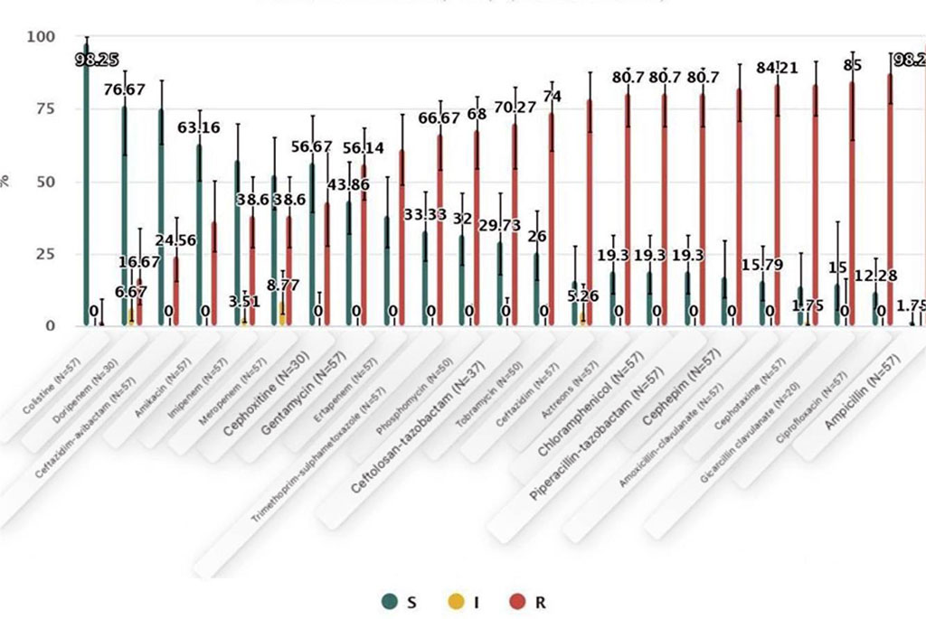 Figure 3: Antibiotics SIR summary of Klebsiella pneumoniae in the Sibircky federal district.