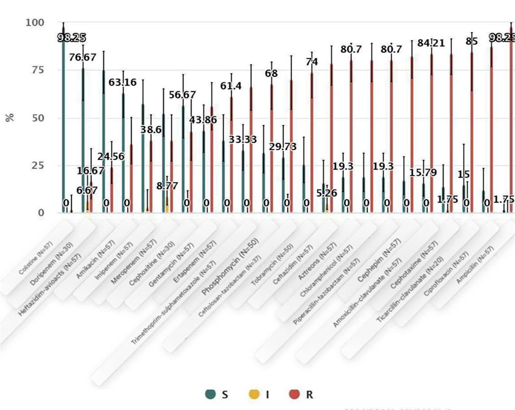 Figure 5: Antibiotics SIR summary of Klebsiella pneumoniae in the Far East region.