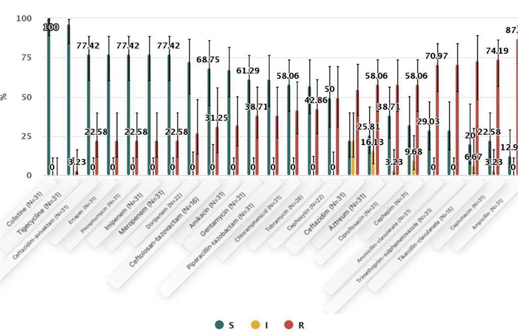 Figure 6: Antibiotics SIR summary of Escherichia coli in the Far Eastern region.