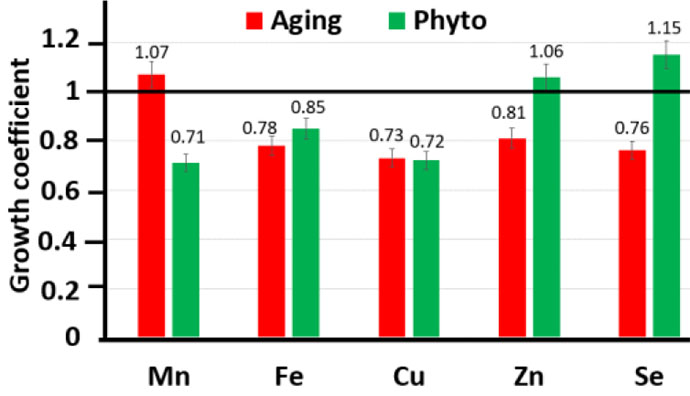 Fig. 2. Absolute increase or decrease (on the left) and growth coefficient (on the right) of trace elements concentration in the inguinal lymph node at aging and after phytocorrection