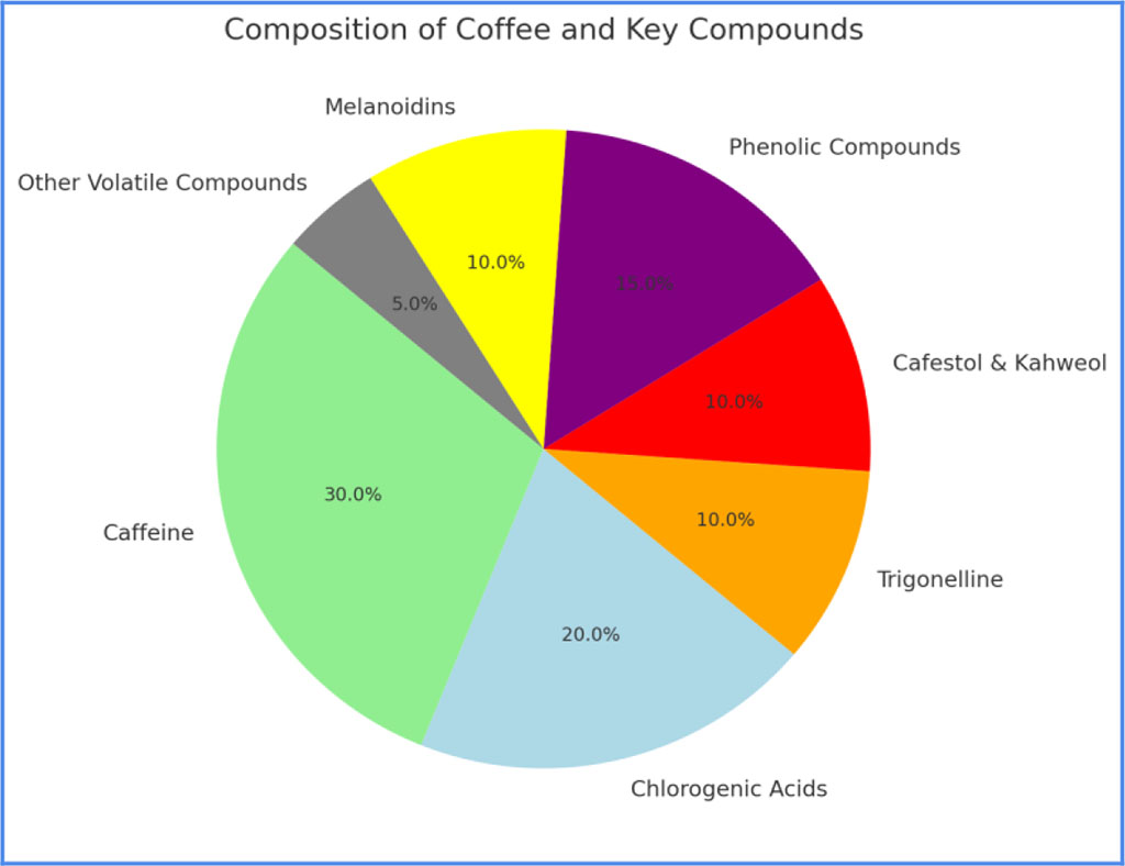 Fig,1. Composition of Coffee and its Key Compmounds