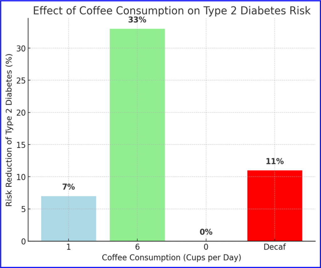 Fig.3. Effect of Coffee Consumption on Type 2 Diabetes Risk