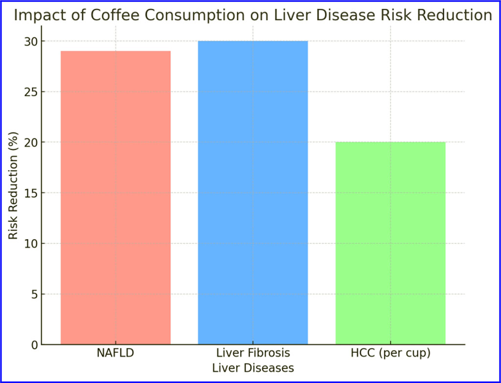 Fig.4. Impact of Coffee Consumption on Liver Disease Risk Reduction