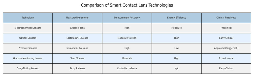 Figure 2. Comparison of Smart Contact Lens Technologies