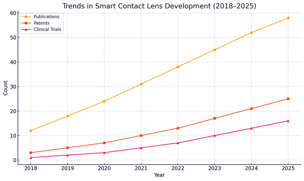Figure 3 Trends in Smart Contact Lens Research (2018–2025)