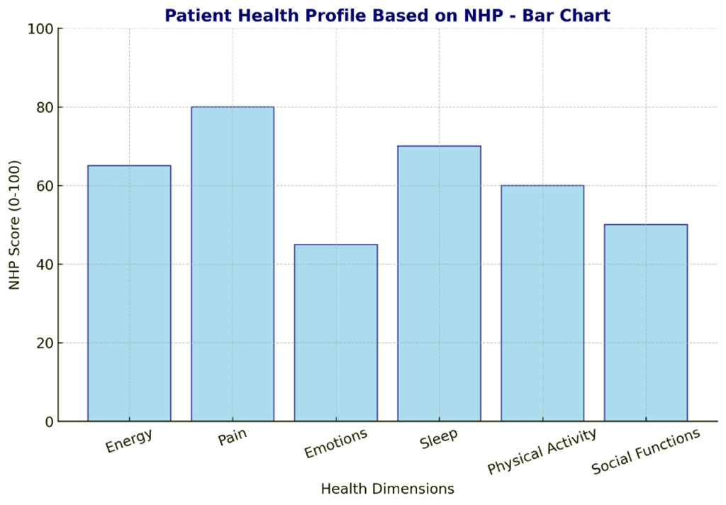 Fig. 1. Results obtained from the study by Karlsena et al. [25], presenting the average values in six dimensions of quality of life assessed using the Nottingham Health Profile (NHP) in patients with Parkinson's disease.