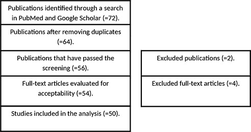 Table 1. Article selection process. 