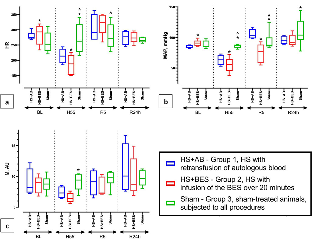Figure 1 (a, b, c) Dynamics of heart rate (HR), blood pressure (MAP) and mean value of skin perfusion (M) at baseline (BL), 55 minutes after blood loss (H55), 5 minutes and 24 hours after reperfusion (R5 and R24h). 