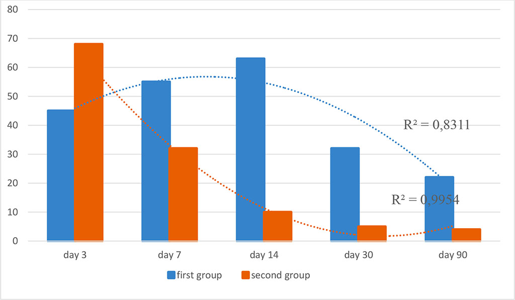Figure 2. Dynamics of CD3+ lymphocytes in the study groups (optical density, %; R2 is the value of the reliability of the approximation)
