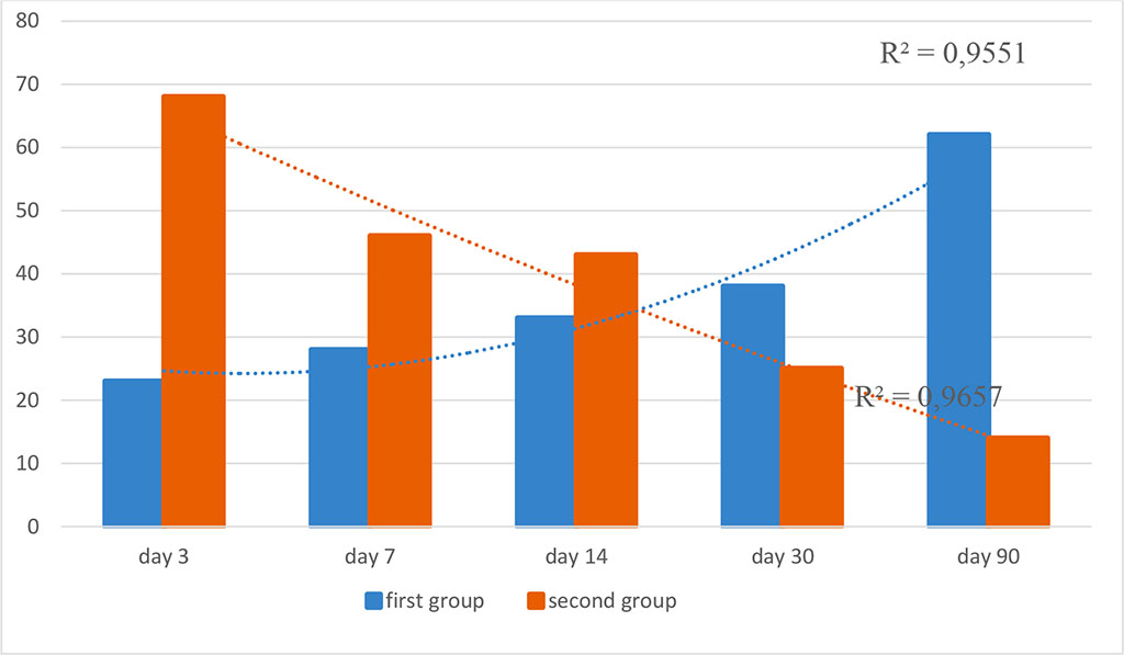 Figure 6. Dynamics of expression of CD68 panmacrophage marker in the study groups (optical density, %; R2 is the value of the reliability of the approximation)