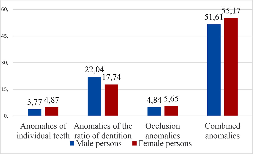 Figure 2. The structure of dentoalveolar anomalies