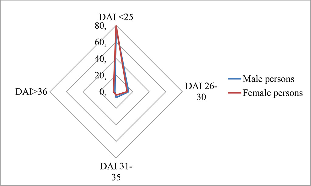 Figure 3. DAI Index values