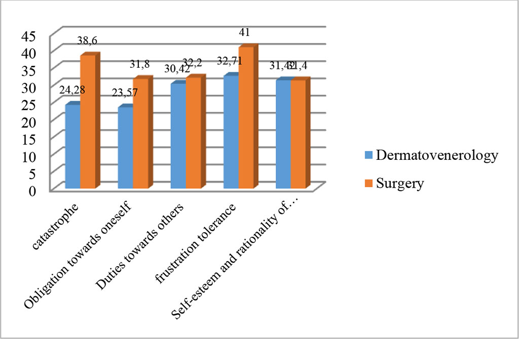 Figure 1. Mean values of irrational attitudes of the residents