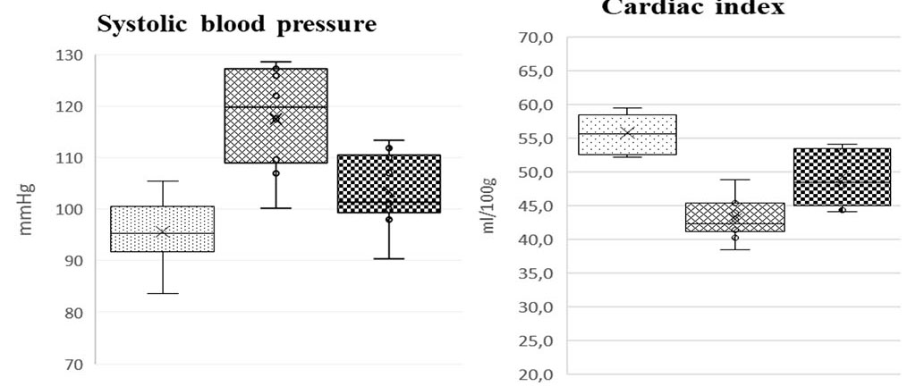 Figure 1 - Preventive effect of melatonin on changes in hemodynamic parameters in rats under the toxic effects of cadmium.