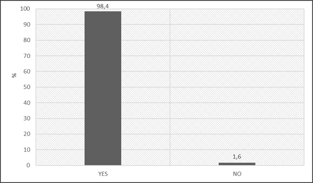 Fig. 10. Opinion on providing police officers with individual medical kits for first aid: Do you think police officers should have individual medical kits for first aid? [own source].
