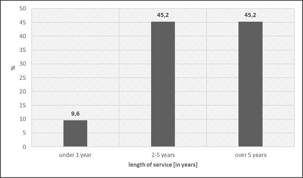 Fig. 5. Experience in using a CED [own source].