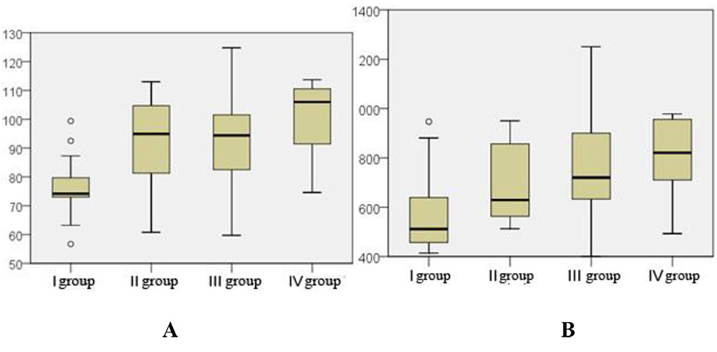 Graph 1. Statistical analysis of the area (A) and volume (B) of the hypophyseal fossa