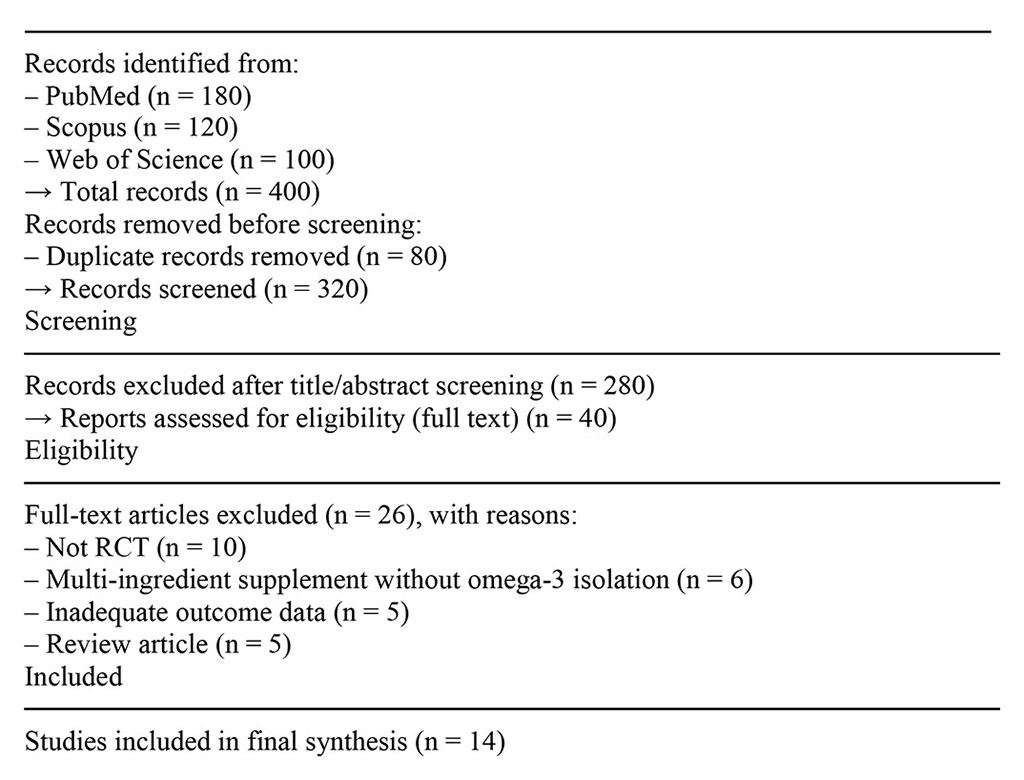 Figure 1. PRISMA 2020 flow diagram showing the process of study selection.