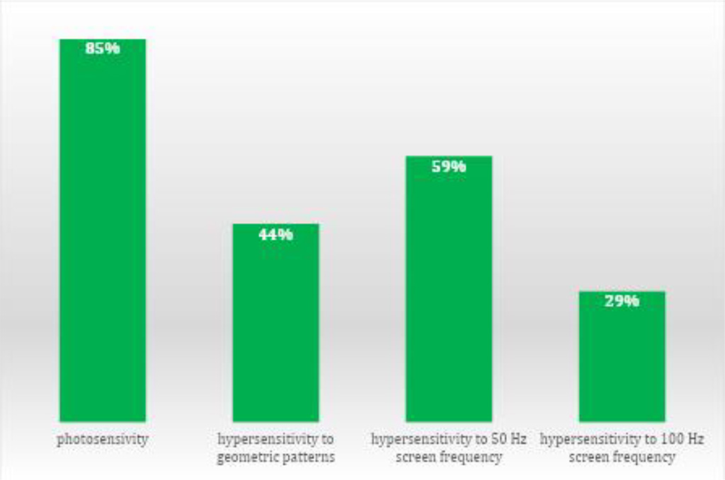 Chart 1. Causes of induced VGA-type epileptic seizures