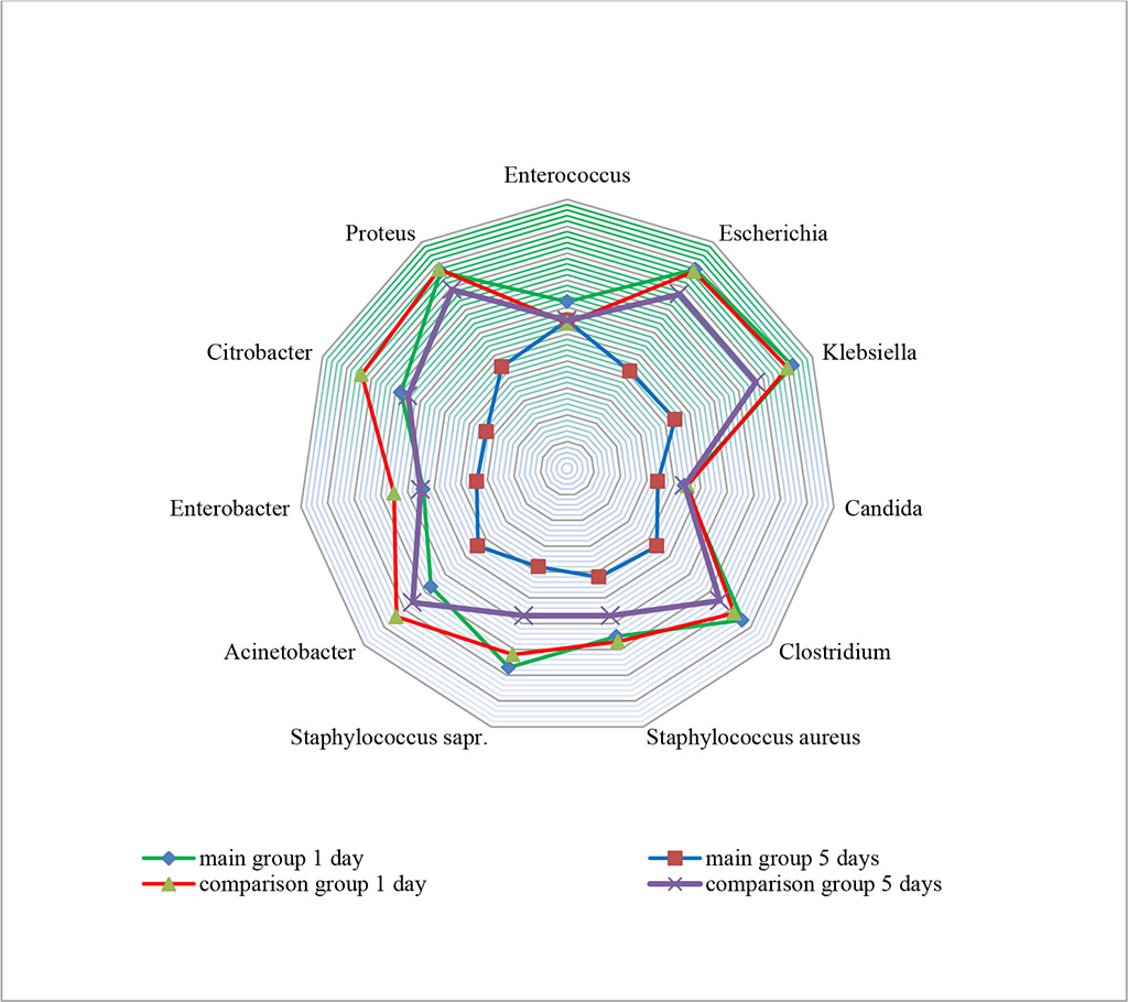Figure 1. Change in the transluminal enteral pathobiome in study groups (×101-10 CFU in 1 мl)