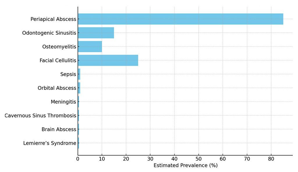 Figure 1. Estimated Prevalence of Odontogenic Inflammatory Complications