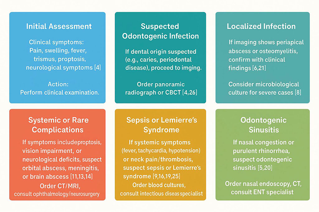 Figure 2. Diagnostic Algorithm for Odontogenic Infections

