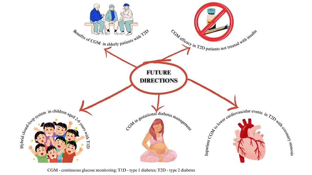 Figure 1. Future directions for CGM