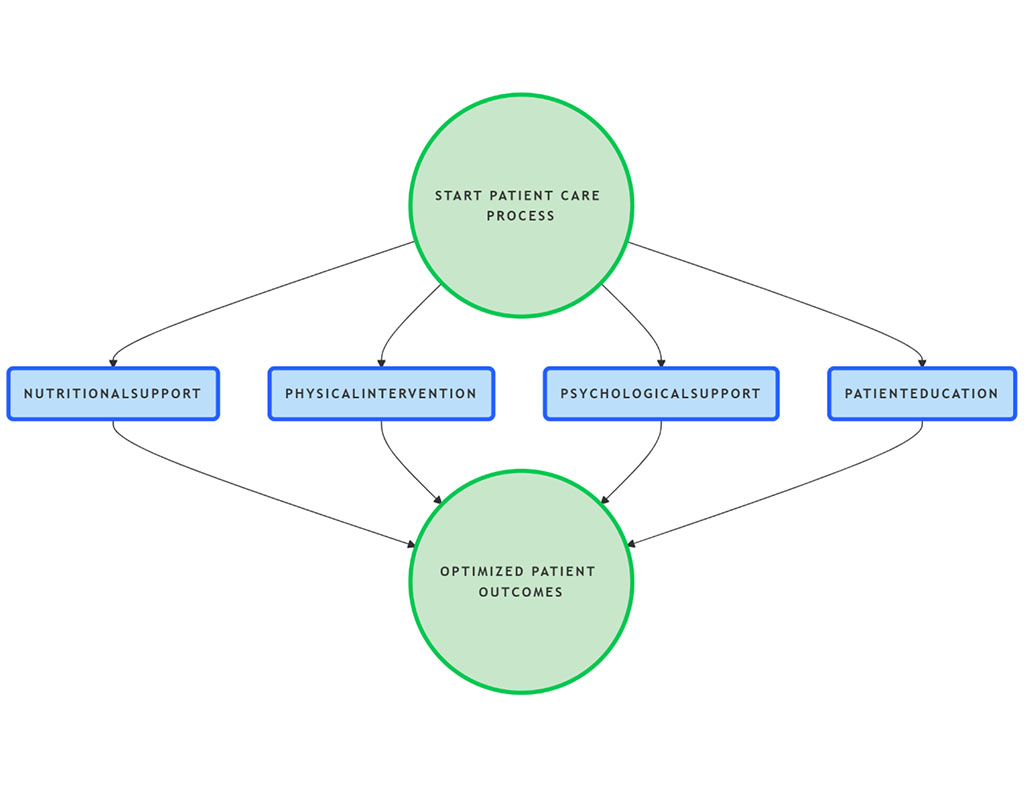 Figure 2: Components of Multimodal Prehabilitation in Head and Neck Cancer