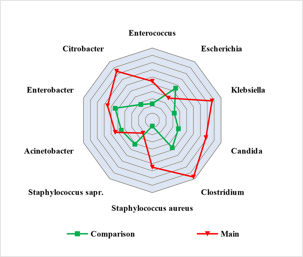 Figure 1. Enteral microbial picture in study groups (CFU×101-10 in 1 ml of small intestine chyme)