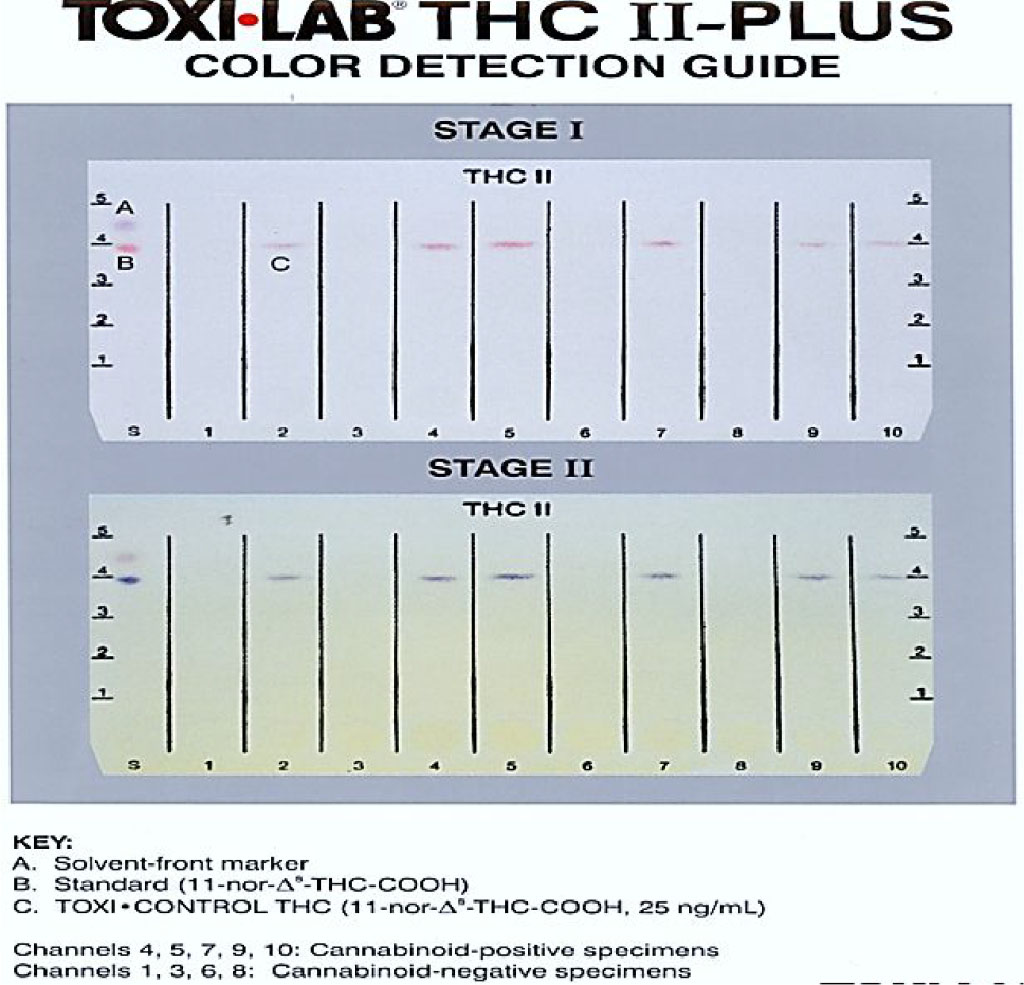 Figure 4. Detection of narcotic substances of the cannabinoid group